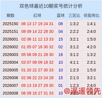 星空体育官网 009期崔现东双色球预测奖号：邻孤传比分析